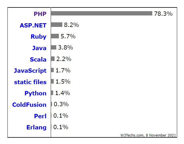 market share of programming languages