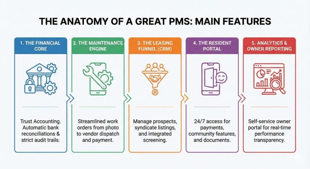 Anatomy of a Great PMS - Infographic - Property Management