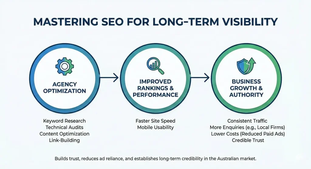 Digital Marketing Perks - Mastering SEO for Long-Term Visibility