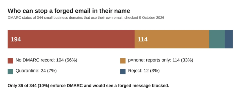 Email With Your Domain Name: How to Set It Up, and the DNS Check Most Small Businesses Skip 3 Your Domain Name