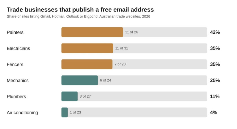 Email With Your Domain Name: How to Set It Up, and the DNS Check Most Small Businesses Skip 2 Email With Your Domain Name